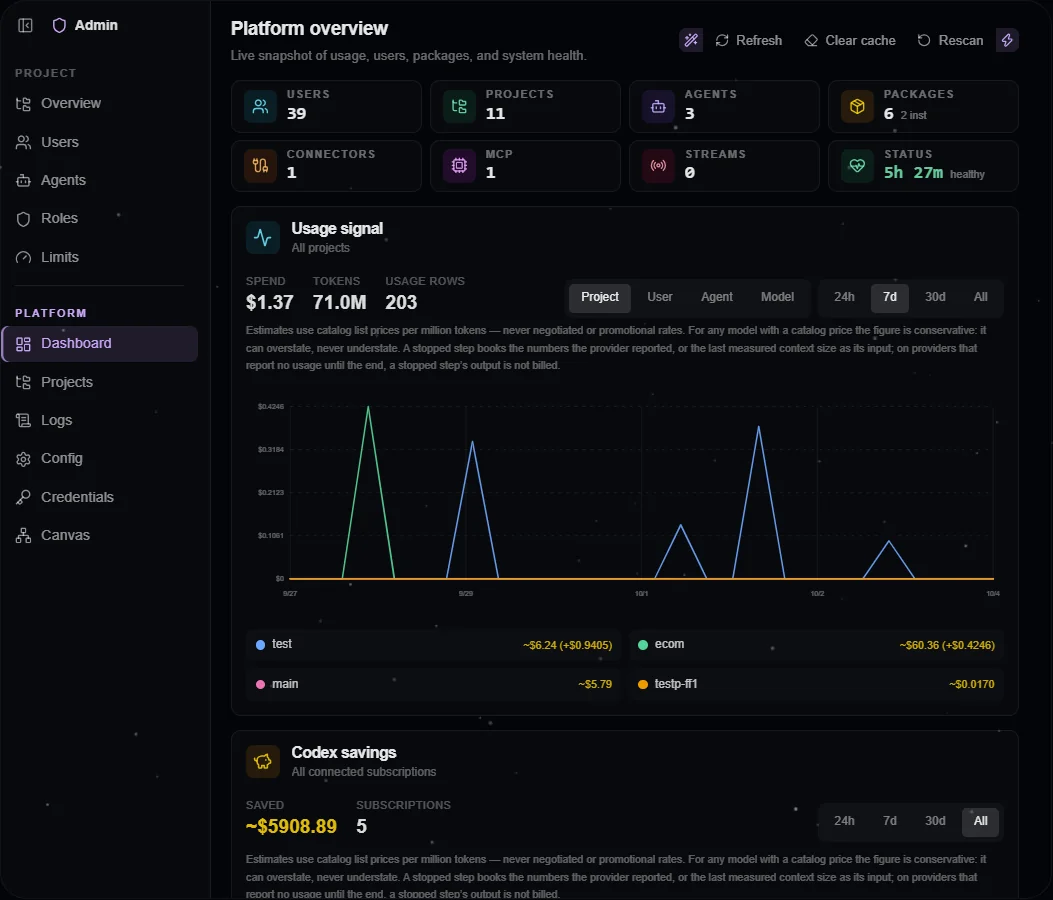 Admin Dashboard with platform health and usage information